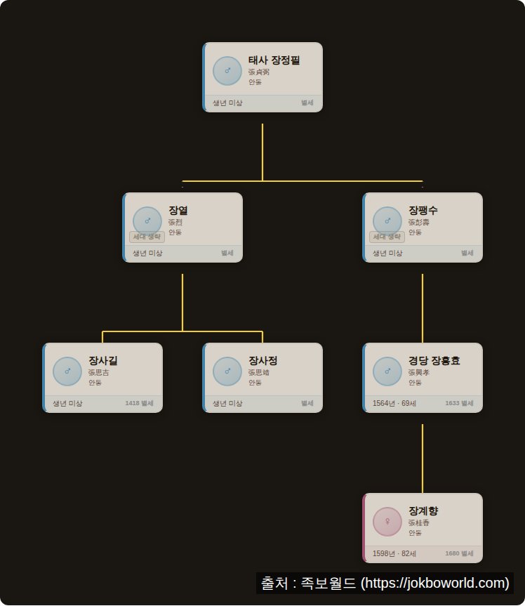 안동 장씨 시조 계보도