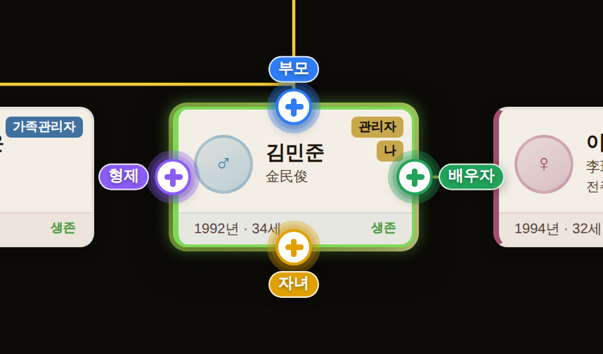 인물 카드를 선택하면 둘레에 나타나는 (+) 버튼 — 위 부모, 오른쪽 배우자, 왼쪽 형제, 아래 자녀